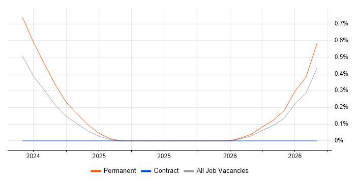 Vulnerability Manager job vacancy trend in Buckinghamshire