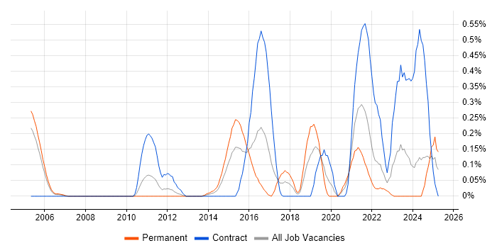 Job vacancy trend for Vulnerability Scanning in Buckinghamshire