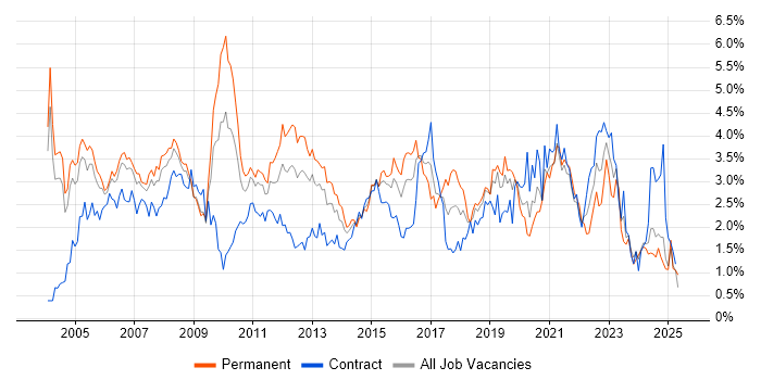 Job vacancy trend for WAN in Buckinghamshire Job vacancy trend for WAN in Buckinghamshire