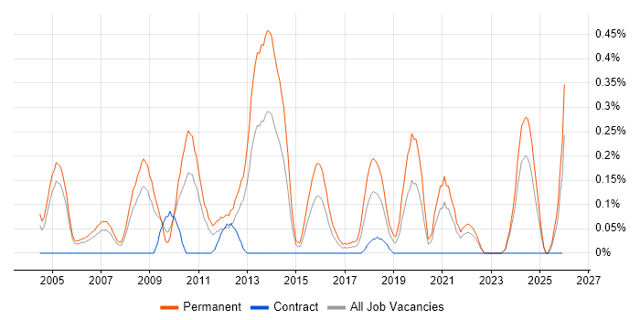 WatchGuard job vacancy trend in Buckinghamshire