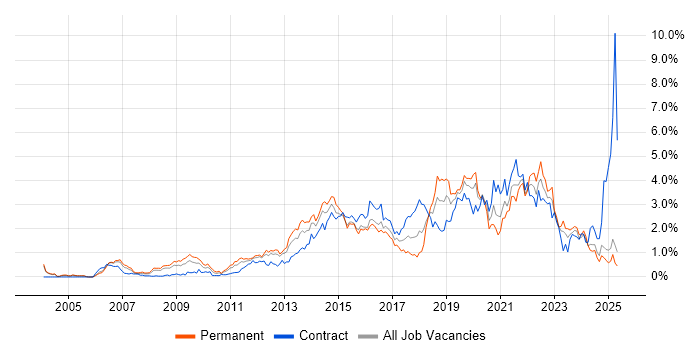 Job vacancy trend for Waterfall in Buckinghamshire Job vacancy trend for Waterfall in Buckinghamshire
