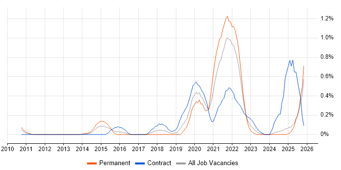 WCAG job vacancy trend in Buckinghamshire