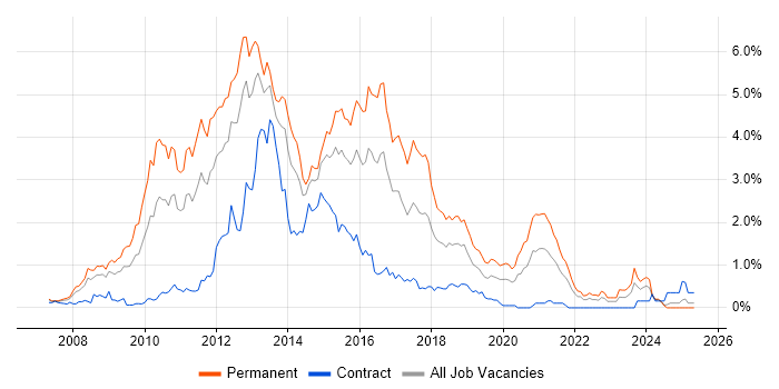 Job vacancy trend for WCF in Buckinghamshire Job vacancy trend for WCF in Buckinghamshire