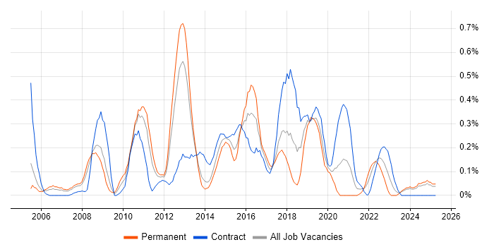 Job vacancy trend for Web Analytics in Buckinghamshire Job vacancy trend for Web Analytics in Buckinghamshire