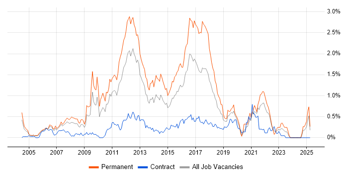 Job vacancy trend for Web Application Development in Buckinghamshire Job vacancy trend for Web Application Development in Buckinghamshire