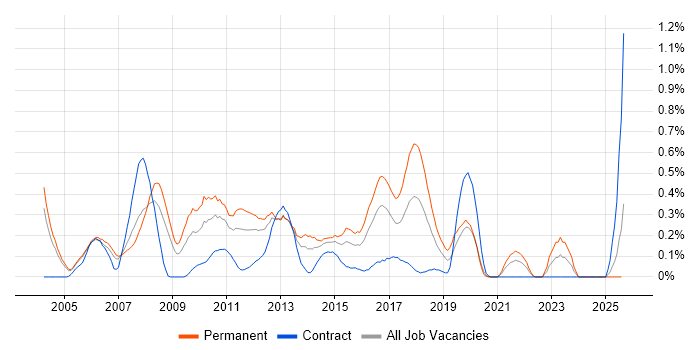 Job vacancy trend for Web Applications Developer in Buckinghamshire