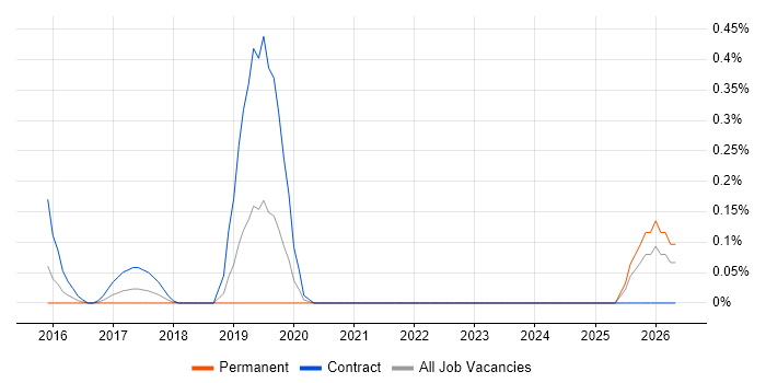 Web Content Specialist job vacancy trend in Buckinghamshire