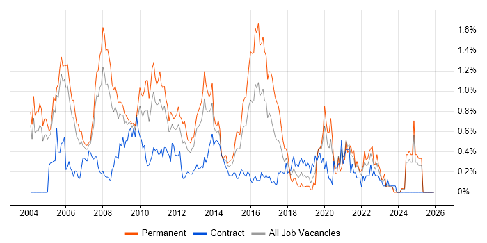 Web Design job vacancy trend in Buckinghamshire