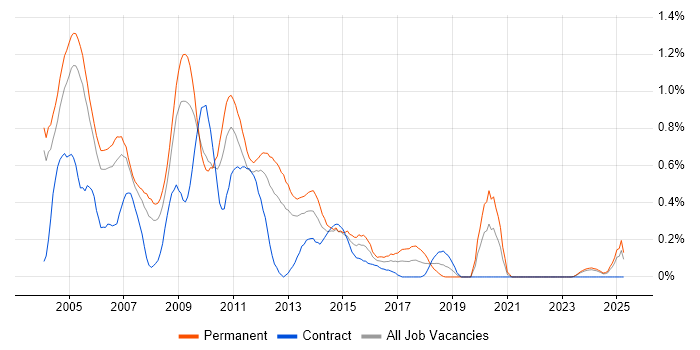 Job vacancy trend for Web Designer in Buckinghamshire