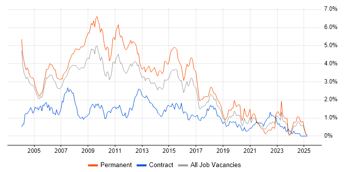 Job vacancy trend for Web Developer in Buckinghamshire Job vacancy trend for Web Developer in Buckinghamshire