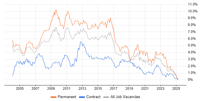 Job vacancy trend for Web Development in Buckinghamshire Job vacancy trend for Web Development in Buckinghamshire