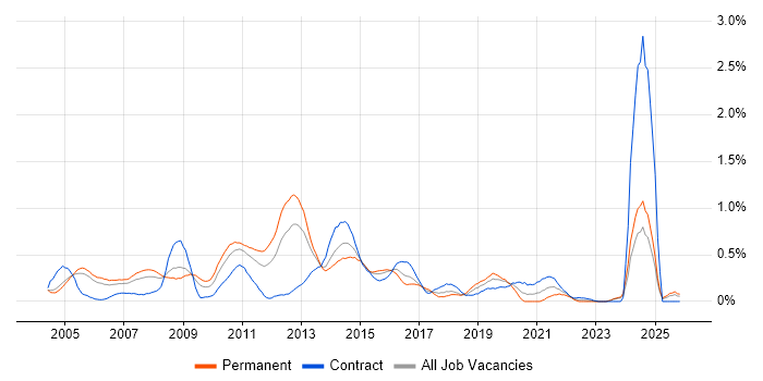 Web Manager job vacancy trend in Buckinghamshire