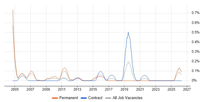 Web Specialist job vacancy trend in Buckinghamshire