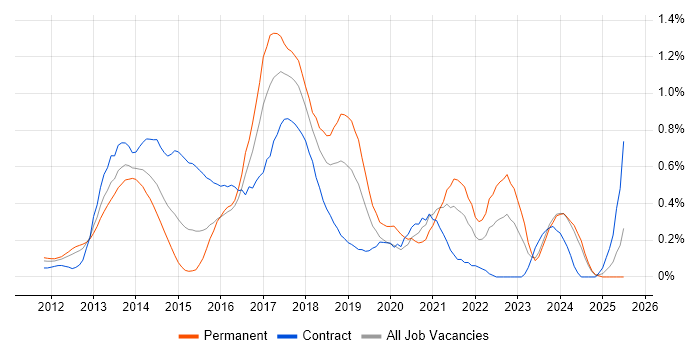Job vacancy trend for WebDriver in Buckinghamshire
