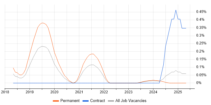 Job vacancy trend for Webhook in Buckinghamshire