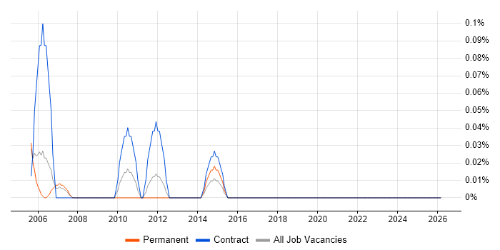 webMethods Consultant job vacancy trend in Buckinghamshire