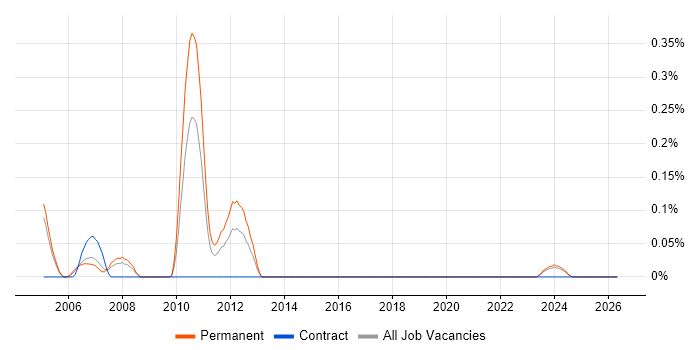 Website Designer job vacancy trend in Buckinghamshire