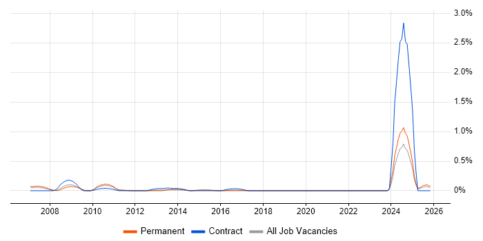 Website Manager job vacancy trend in Buckinghamshire