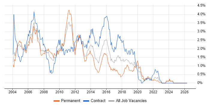 WebSphere job vacancy trend in Buckinghamshire
