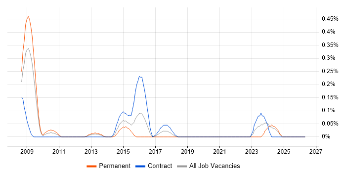 Wholesale Banking job vacancy trend in Buckinghamshire