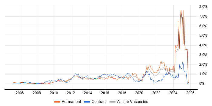 Wi-Fi job vacancy trend in Buckinghamshire