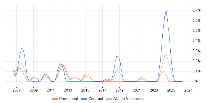 Wiki job vacancy trend in Buckinghamshire