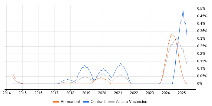 Job vacancy trend for Windchill in Buckinghamshire Job vacancy trend for Windchill in Buckinghamshire