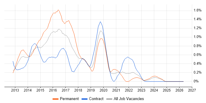 Windows 8 job vacancy trend in Buckinghamshire