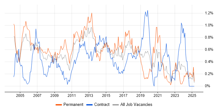 Job vacancy trend for Windows Engineer in Buckinghamshire Job vacancy trend for Windows Engineer in Buckinghamshire