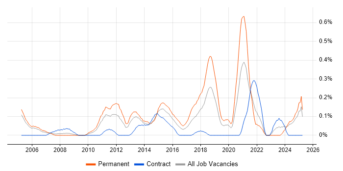 Job vacancy trend for Windows Infrastructure Engineer in Buckinghamshire Job vacancy trend for Windows Infrastructure Engineer in Buckinghamshire