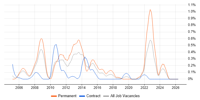 Windows Mobile job vacancy trend in Buckinghamshire