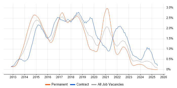 Job vacancy trend for Windows Server 2012 in Buckinghamshire Job vacancy trend for Windows Server 2012 in Buckinghamshire