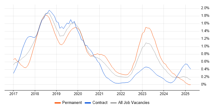 Job vacancy trend for Windows Server 2016 in Buckinghamshire Job vacancy trend for Windows Server 2016 in Buckinghamshire