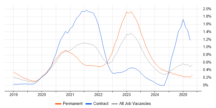 Job vacancy trend for Windows Server 2019 in Buckinghamshire