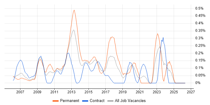 Windows Server Engineer job vacancy trend in Buckinghamshire