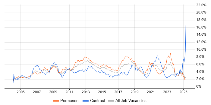 Job vacancy trend for Windows Server in Buckinghamshire Job vacancy trend for Windows Server in Buckinghamshire