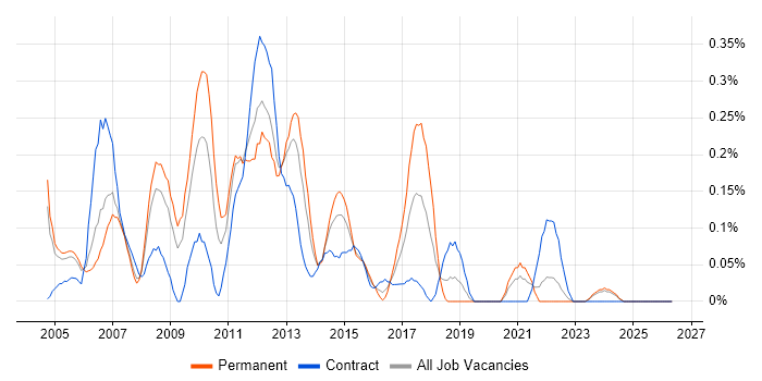 Windows Systems Engineer job vacancy trend in Buckinghamshire