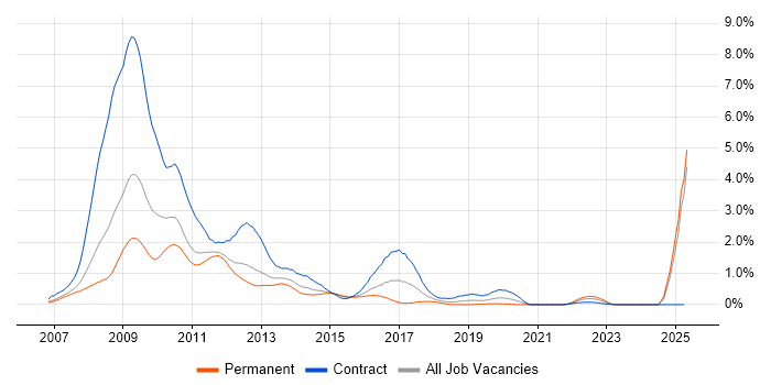 Job vacancy trend for Windows Vista in Buckinghamshire Job vacancy trend for Windows Vista in Buckinghamshire