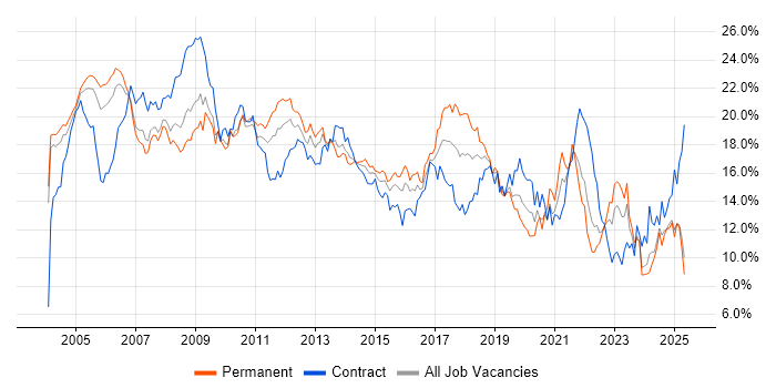 Job vacancy trend for Windows in Buckinghamshire Job vacancy trend for Windows in Buckinghamshire