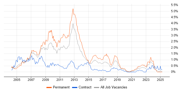Job vacancy trend for WinForms in Buckinghamshire Job vacancy trend for WinForms in Buckinghamshire