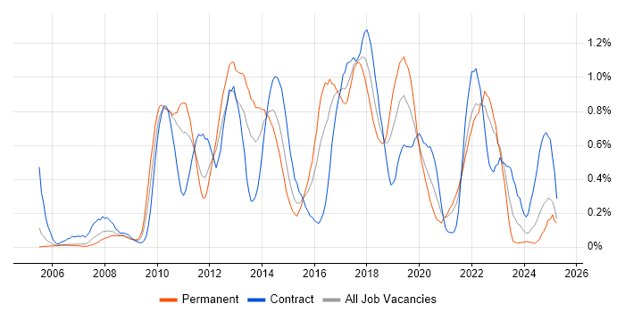 Job vacancy trend for Wireframes in Buckinghamshire Job vacancy trend for Wireframes in Buckinghamshire