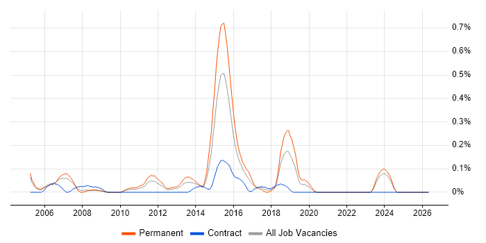 Wireless Engineer job vacancy trend in Buckinghamshire