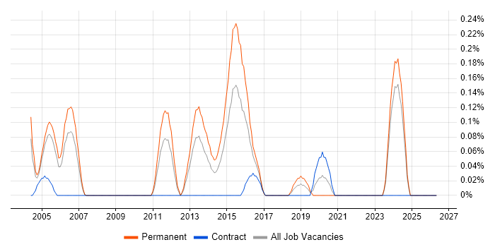 Wireless Security job vacancy trend in Buckinghamshire