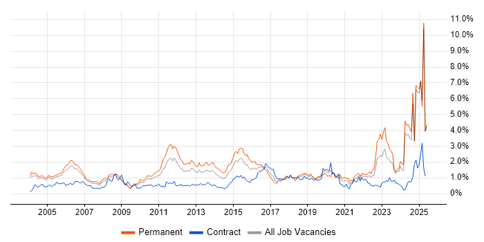 Job vacancy trend for Wireless in Buckinghamshire Job vacancy trend for Wireless in Buckinghamshire