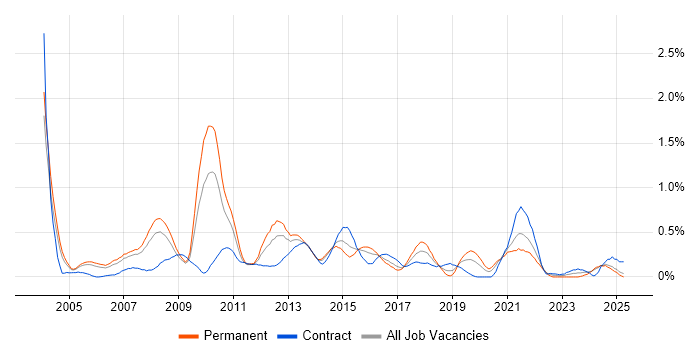 Job vacancy trend for WLAN in Buckinghamshire Job vacancy trend for WLAN in Buckinghamshire