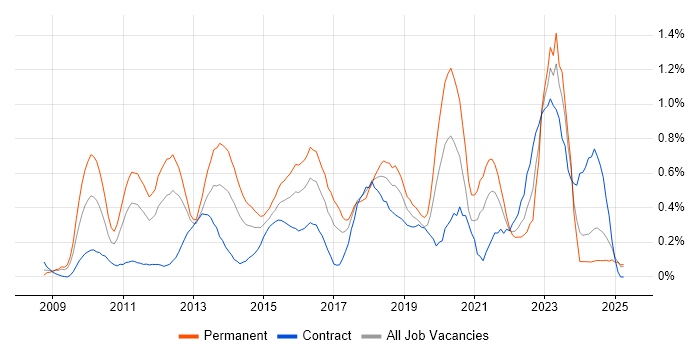 Job vacancy trend for WordPress in Buckinghamshire Job vacancy trend for WordPress in Buckinghamshire