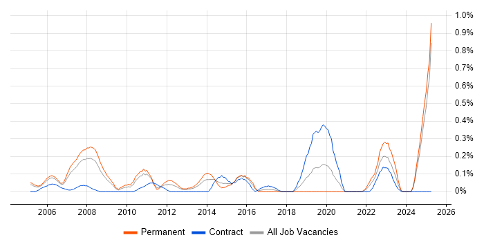 Job vacancy trend for Workflow Management in Buckinghamshire Job vacancy trend for Workflow Management in Buckinghamshire