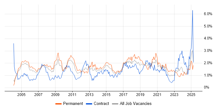 Job vacancy trend for Workflow in Buckinghamshire Job vacancy trend for Workflow in Buckinghamshire