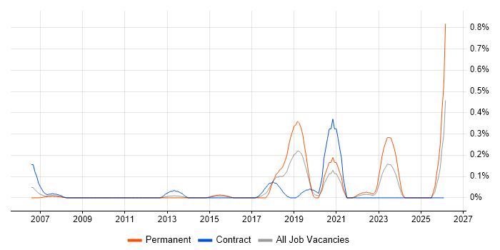 Workload Management job vacancy trend in Buckinghamshire