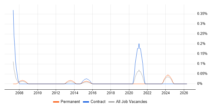 WPA job vacancy trend in Buckinghamshire